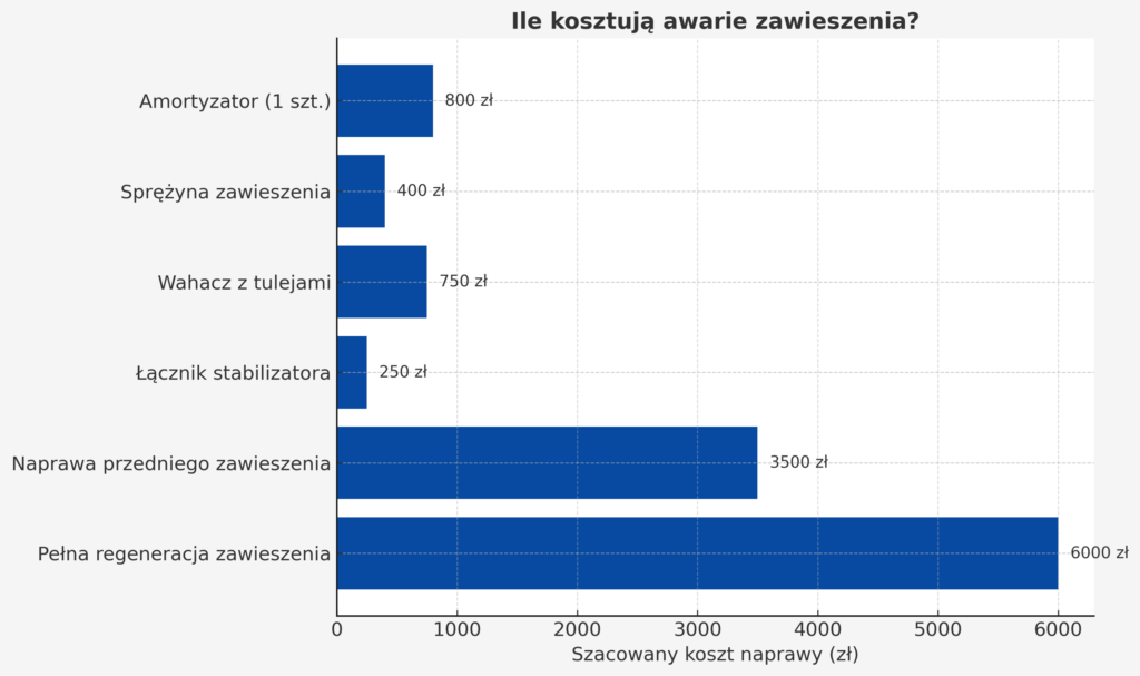 Ile Kosztuje Awaria Zawieszenia W Samochodzie? Ile-Kosztuje-Awaria-Zawieszenia