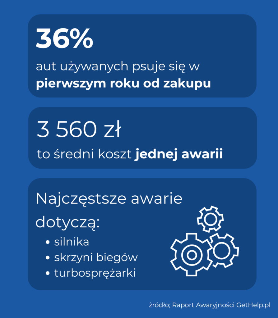 Raport Awaryjności Gethelp.pl - Infografika Raport-Awaryjnosci-Get-Help-Pl-Infografika