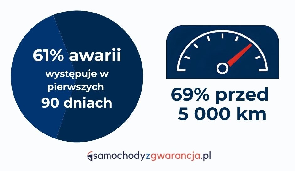 Pierwsze-90-Dni-Po-Zakupie-Kiedy-Auta-Uzywane-Psuja-Sie-Najczesciej