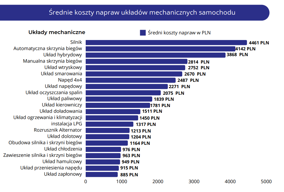 Srednie-Koszty-Napraw-Ukladow-Mechanicznych-Samochodu