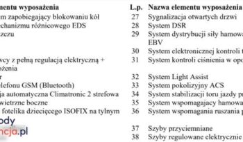 SKODA Octavia  | 4×4 (stały) | Automatyczna | 180 KM | Biały full