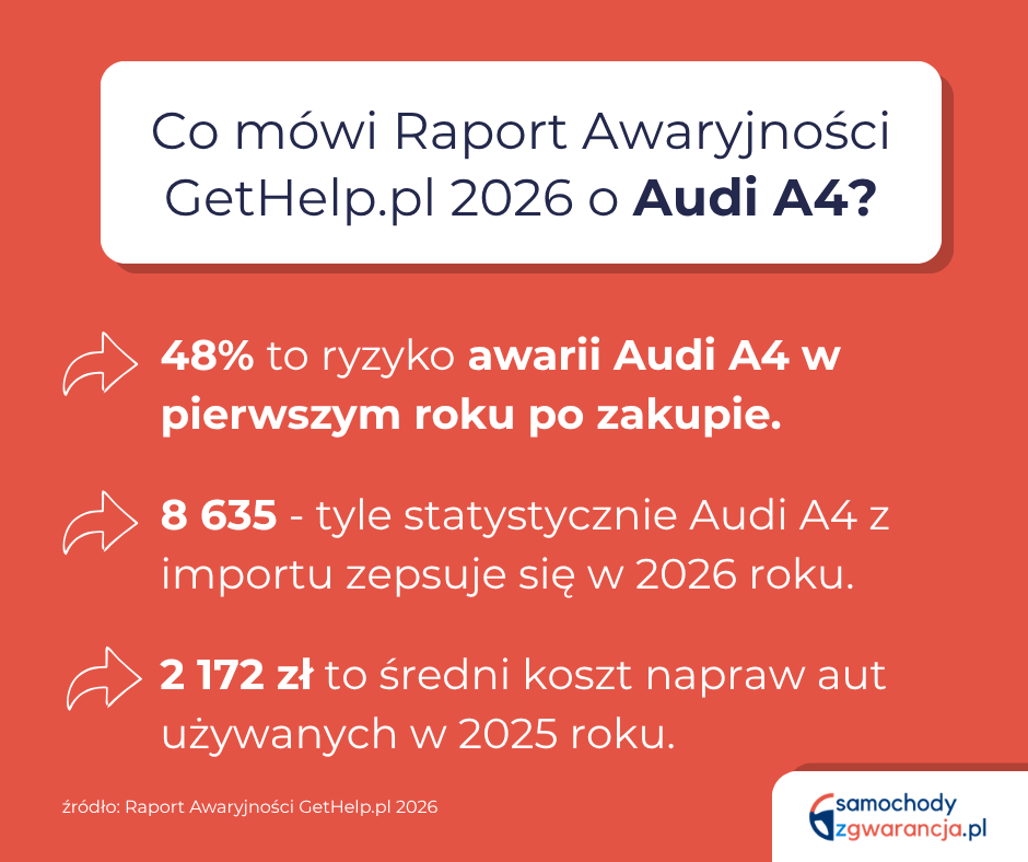 Co Mówi Raport Awaryjności Gethelp.pl 2026 O Audi A4? Audi-A4-Raport-Awaryjnosci-Gethelp-Pl