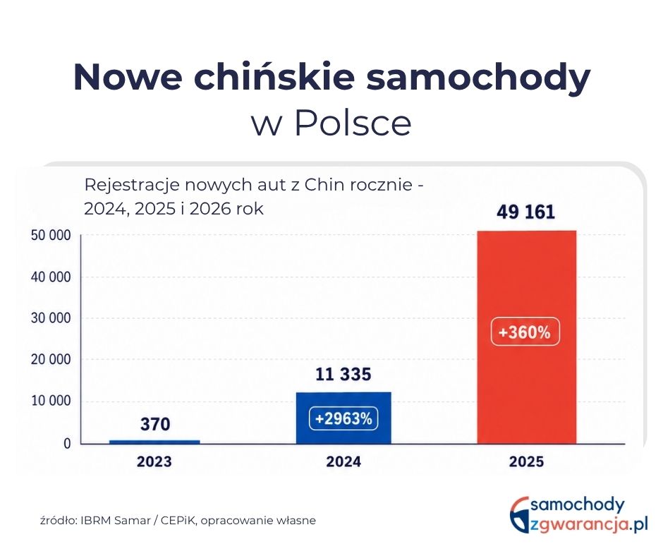 Chinskie-Samochody-W-Polsce-Rejestracje
